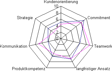 Spinnweb-Diagramm