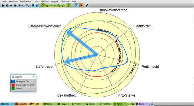 Spiderdiagramm Wettbewerbsfaktoren mit Primus-Kurve